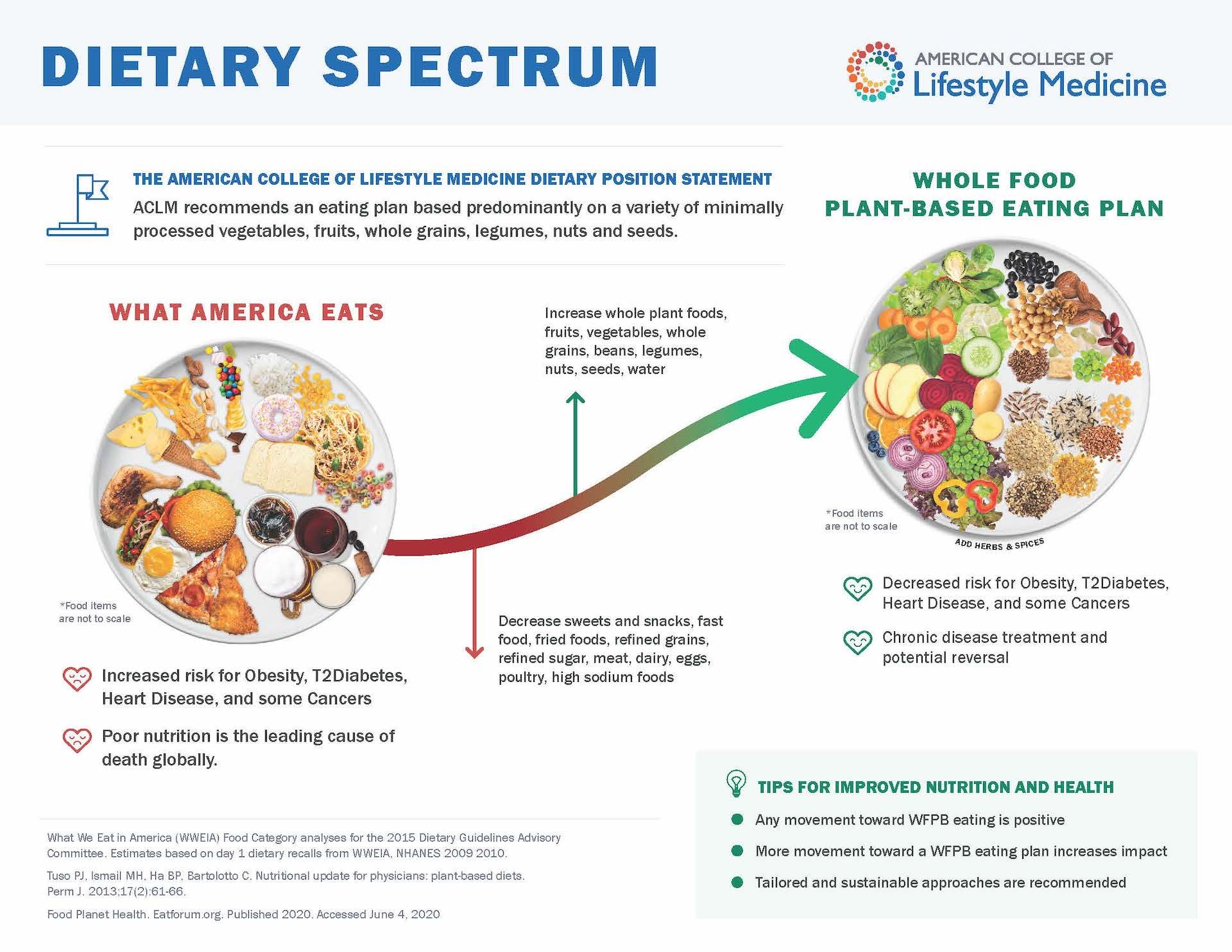 Dietary Spectrum of whole food plant-based eating plan