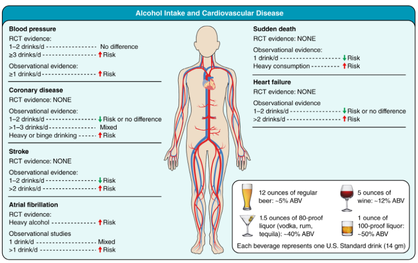 Alcohol intake and cardiovascular disease. This figure summarizes data from studies reviewed herein and indicates the general direction of risk (with an up or down arrow) that has been observed with particular study designs. It is important to note that with most of these studies, especially those using observational study designs, fully accounting for unmeasured, unknown, residual confounding remains challenging. ABV indicates alcohol by volume; and RCT, randomized controlled trial.