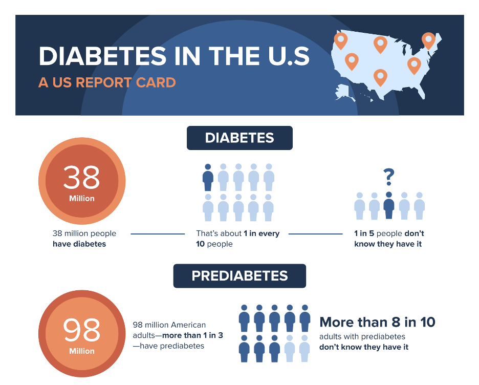 Diabetes in the U.S. a report card