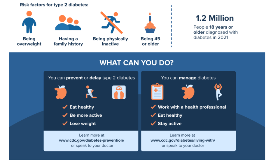 Risk Factors for type 2 diabetes diagram