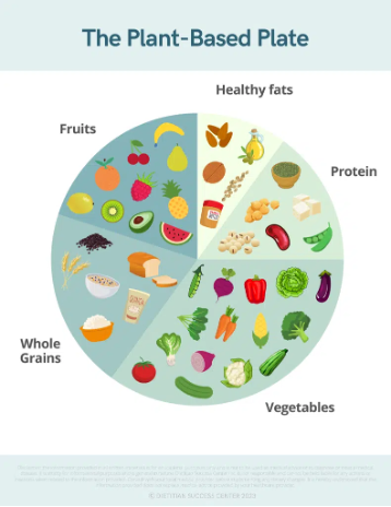 The Plant-Based Plate