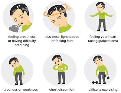 Symptoms of Afib diagram