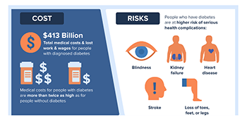 Cost vs Risks diagram