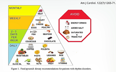 Food Pyramid diagram