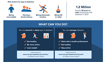 Risk Factors for type 2 diabetes diagram